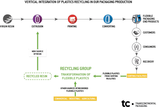 TC Transcontinental creates Recycling Group within TC Transcontinental ...